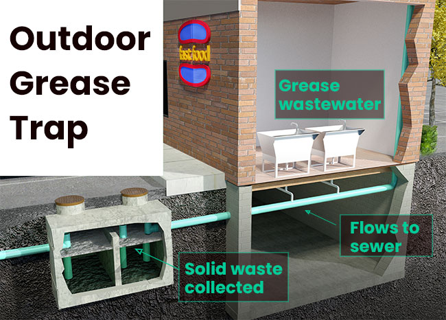 What Is a Grease Trap? And Why Your Business Needs One